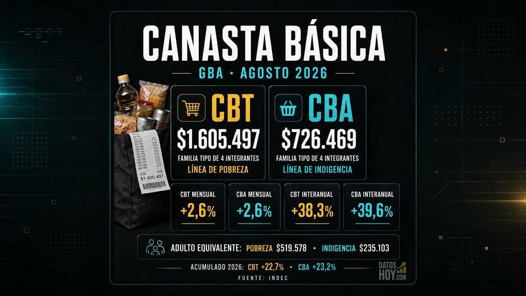 La CBT aumentó 2,6% mensual y 38,3% interanual. Para cuatro integrantes alcanzó los $1.605.497.
