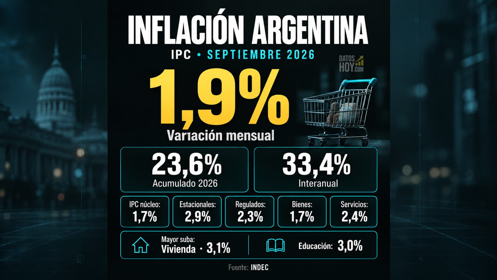 Vivienda fue la división con mayor aumento mensual, con 3,1%, seguida por Educación, con 3,0%.