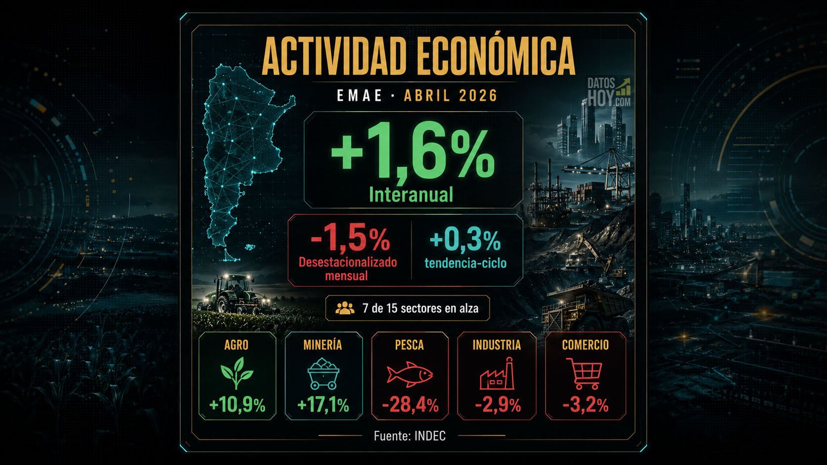 El superávit fiscal acumulado alcanzó 0,2% del PIB en cinco meses Portada de DatosHoy sobre el resultado fiscal de mayo de 2026: superávit primario de $1.924.367 millones, superávit financiero de $478.613 millones y acumulado fiscal positivo en el año.