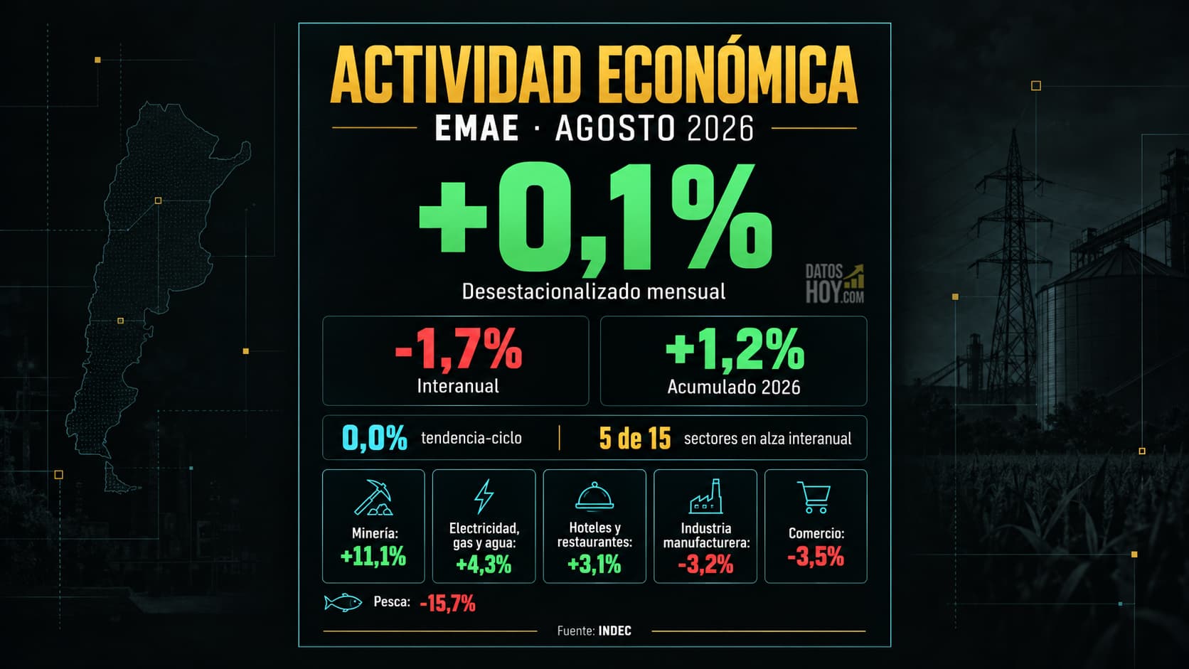 El EMAE registró una caída interanual del 1,7%, pero creció frente a julio y mantiene un avance acumulado en 2026.