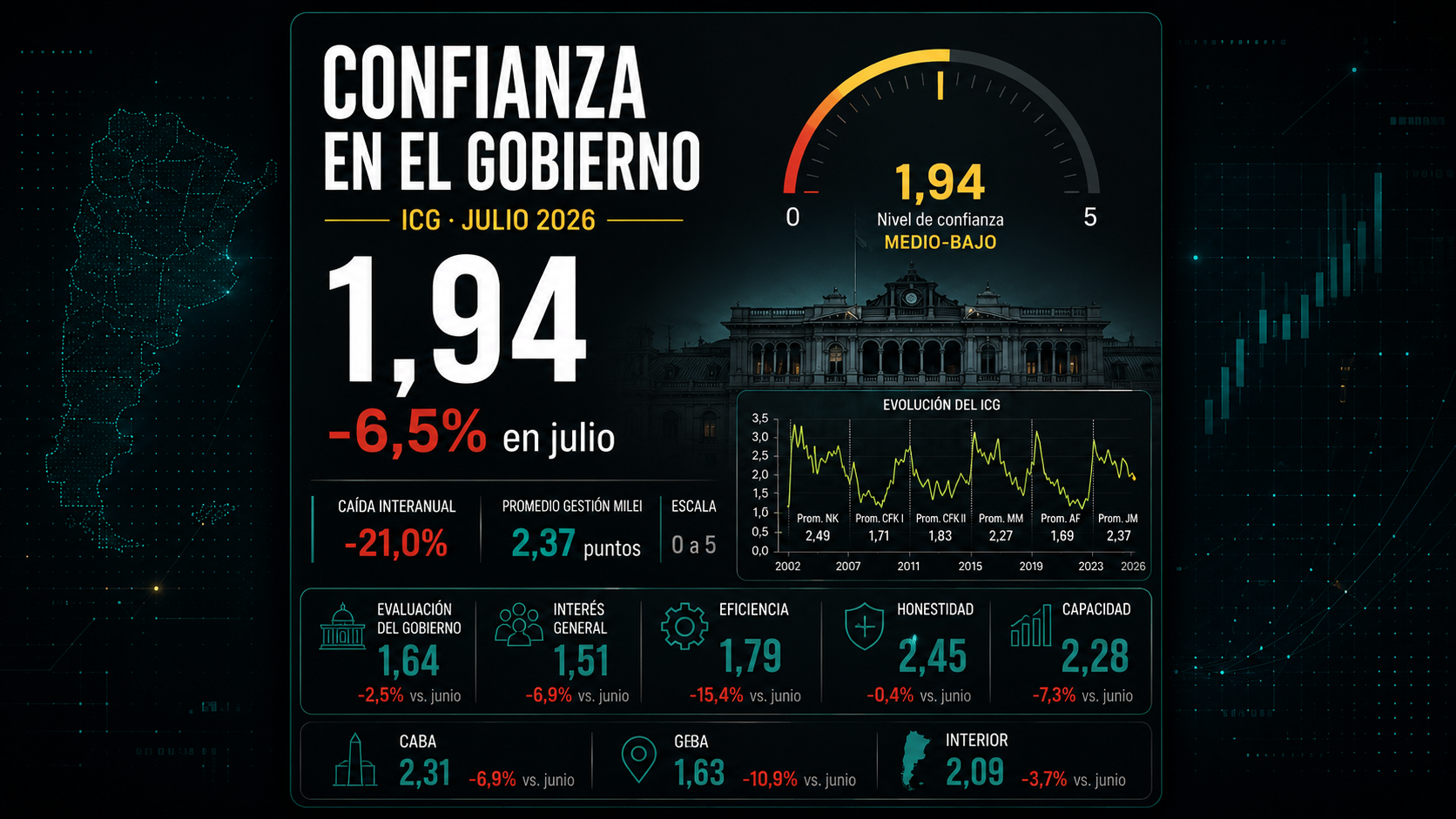 El ICG retrocedió 6,5% frente a junio y acumuló una baja de 21,5% desde fines de 2025. El ICG retrocedió 6,5% frente a junio y acumuló una baja de 21,5% desde fines de 2025.