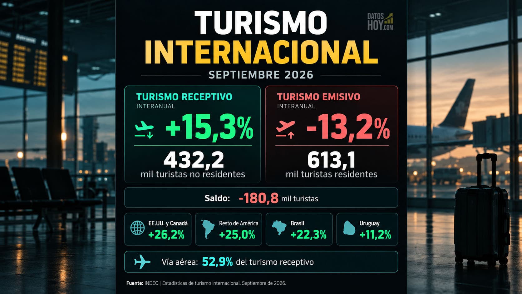El turismo receptivo aumentó por quinto mes consecutivo en términos interanuales, mientras que el emisivo volvió a caer.