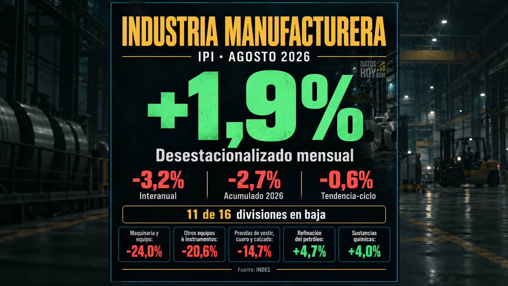 La actividad manufacturera registró un avance mensual desestacionalizado del 1,9%, mientras que en los primeros ocho meses de 2026 acumuló una caída del 2,7%.