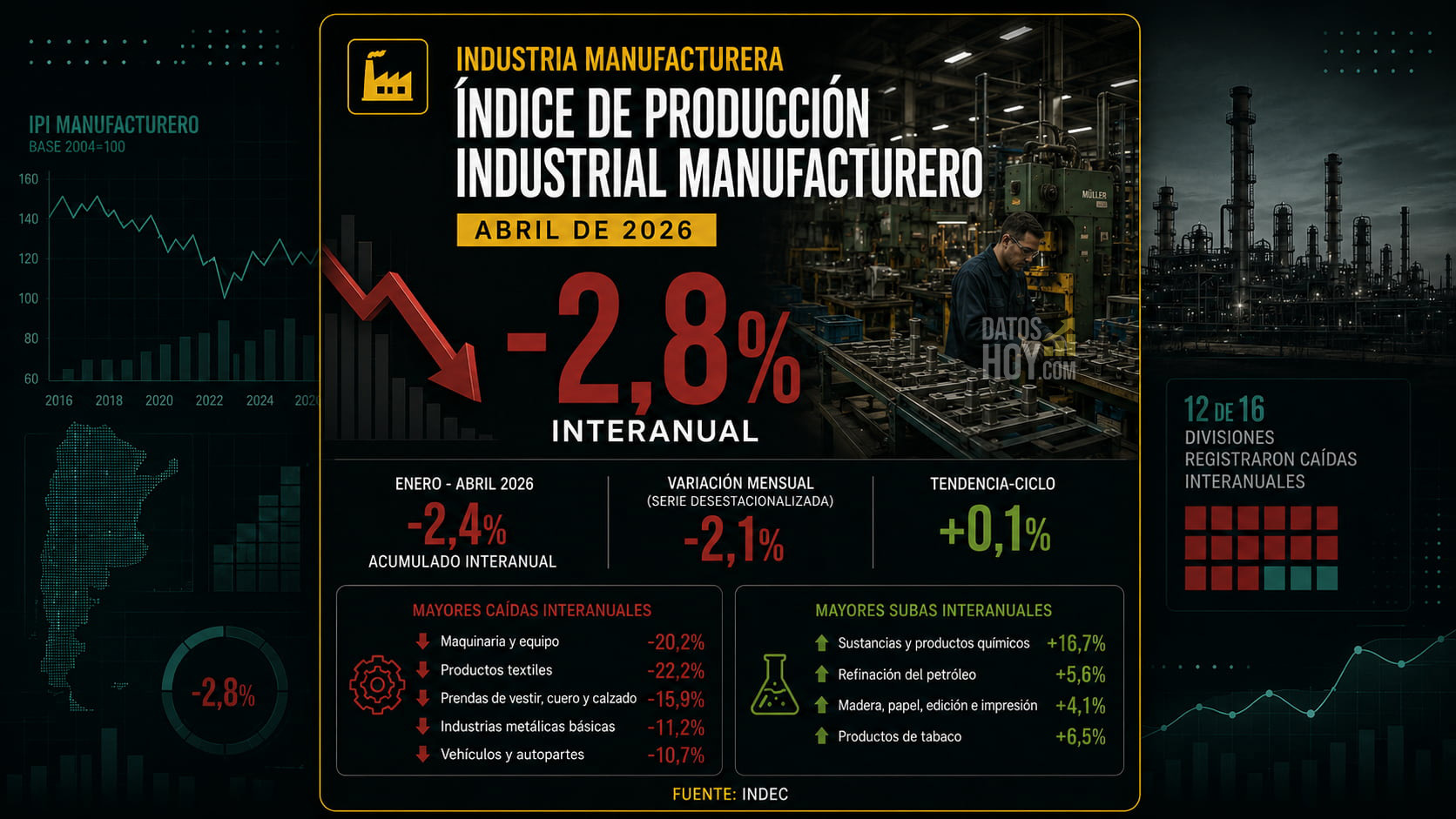 La producción industrial manufacturera cayó 2,8% en abril Portada de DatosHoy sobre el Índice de Producción Industrial Manufacturero de abril de 2026, con caída interanual de 2,8%, baja mensual desestacionalizada de 2,1%, acumulado enero-abril de -2,4% y fuente INDEC.