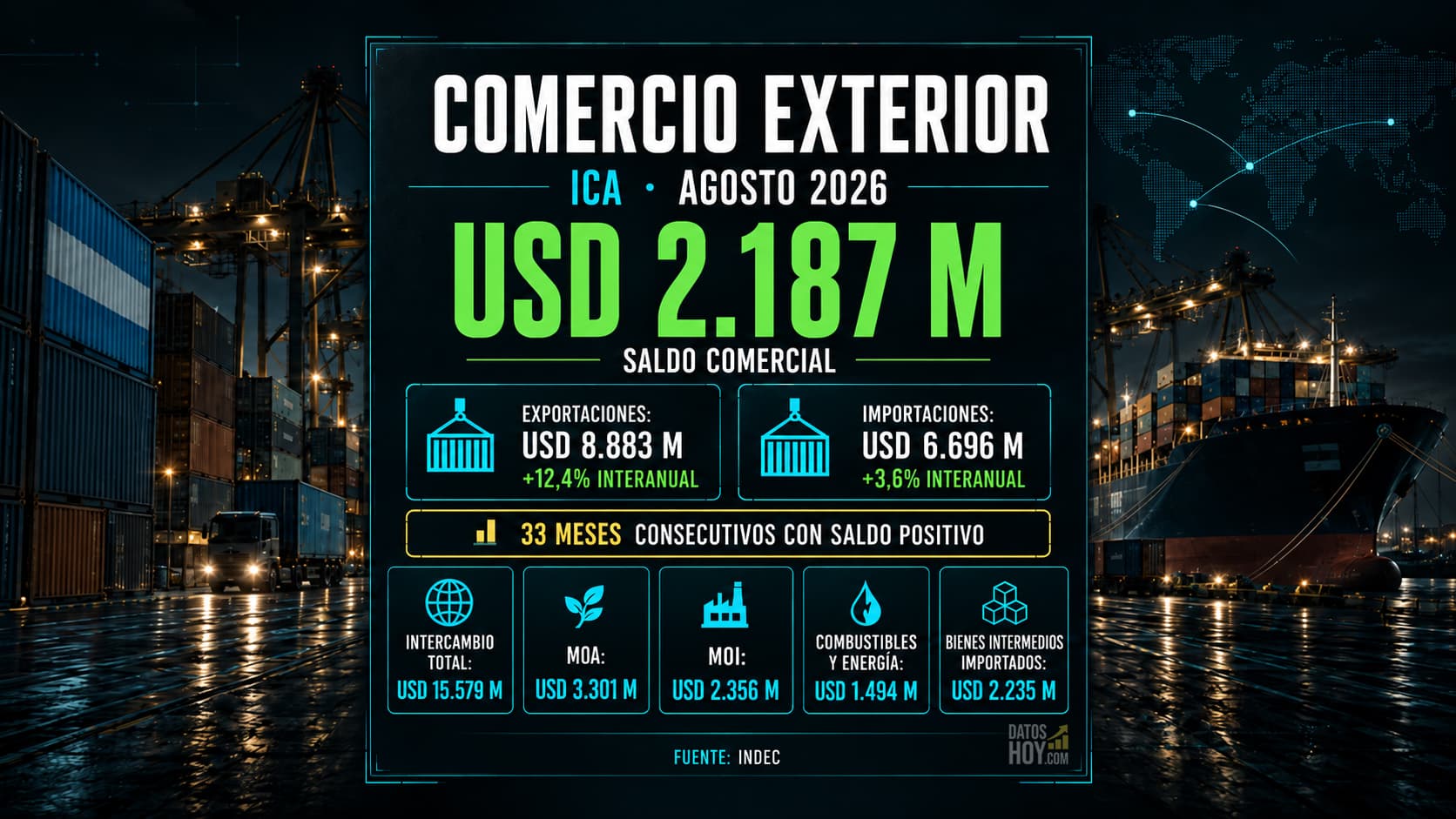 El saldo comercial acumuló USD 18.249 millones entre enero y agosto, frente a USD 5.109 millones un año atrás.