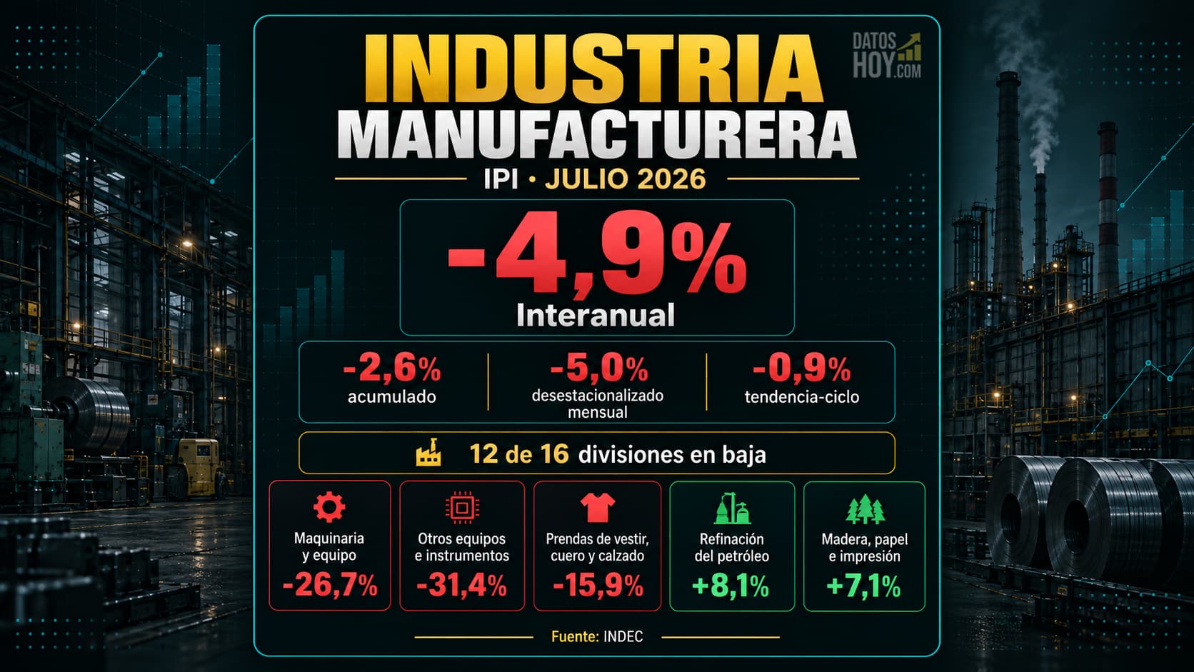 Maquinaria, electrónicos, indumentaria y minerales no metálicos estuvieron entre los sectores con mayores caídas.