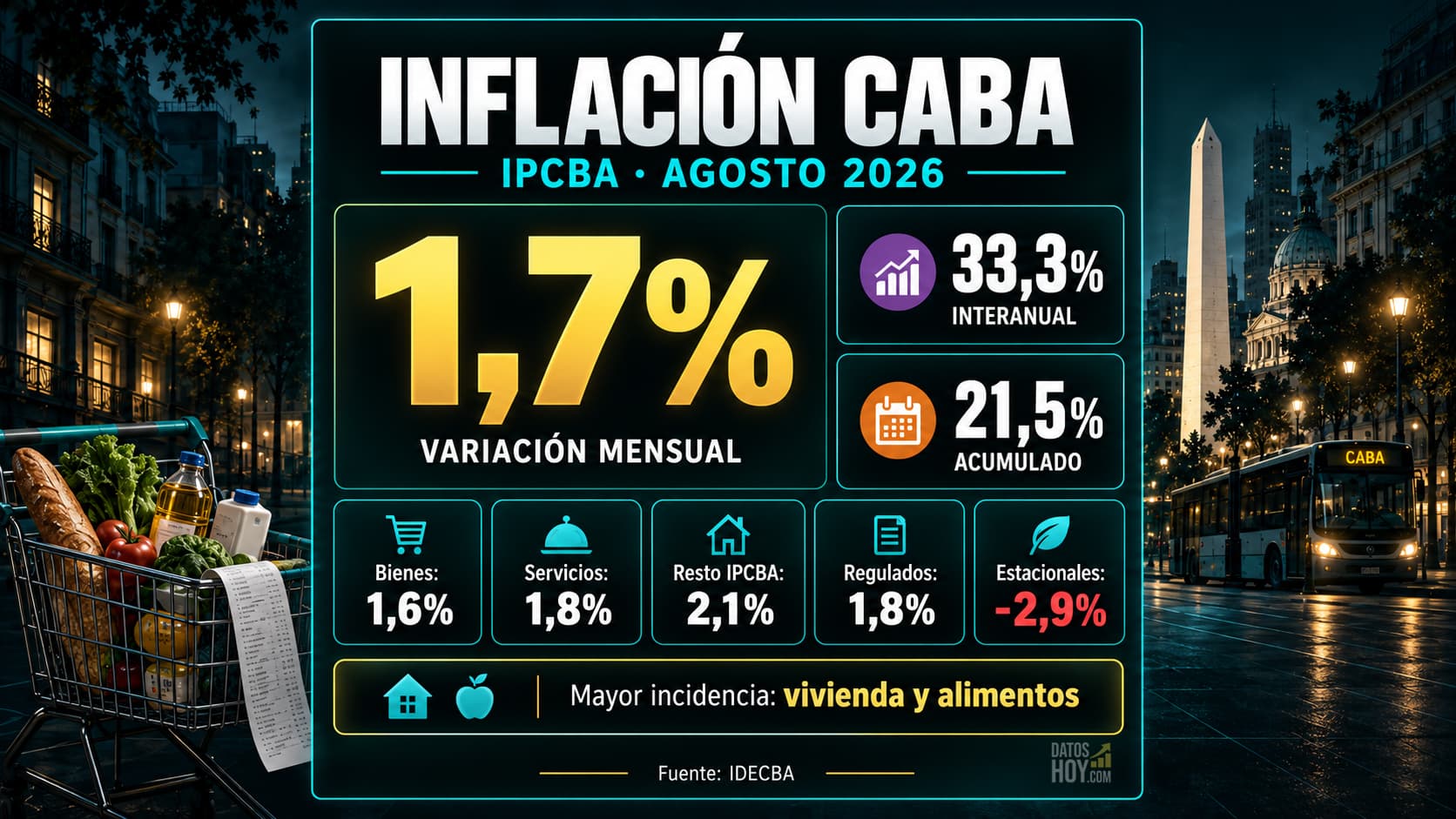 El IPCBA desaceleró desde el 2,9% de julio. La inflación núcleo fue de 2,1% y los regulados aumentaron 1,8%.