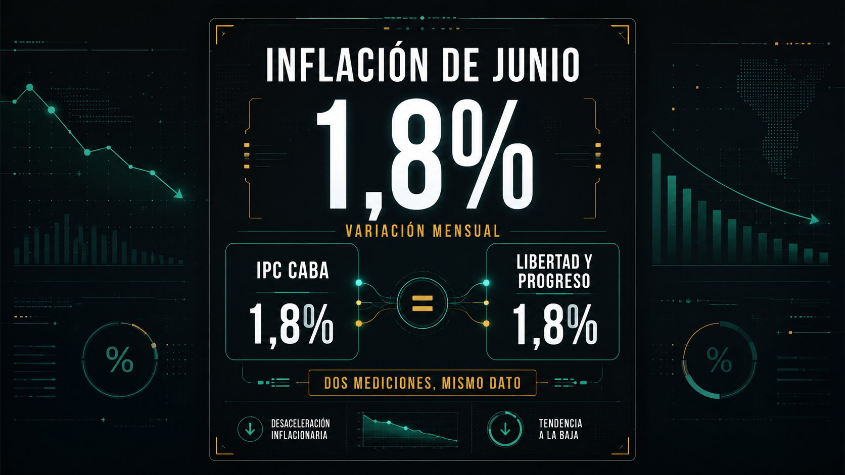 La inflación de junio fue del 1,8% tanto para el IPC de CABA como para la medición de Libertad y Progreso. Portada editorial sobre la inflación de junio de 2026. Destaca una variación mensual del 1,8% y la coincidencia entre el IPC de CABA y la medición de Libertad y Progreso, ambas con el mismo resultado, en un dashboard económico oscuro con gráficos de desaceleración inflacionaria.