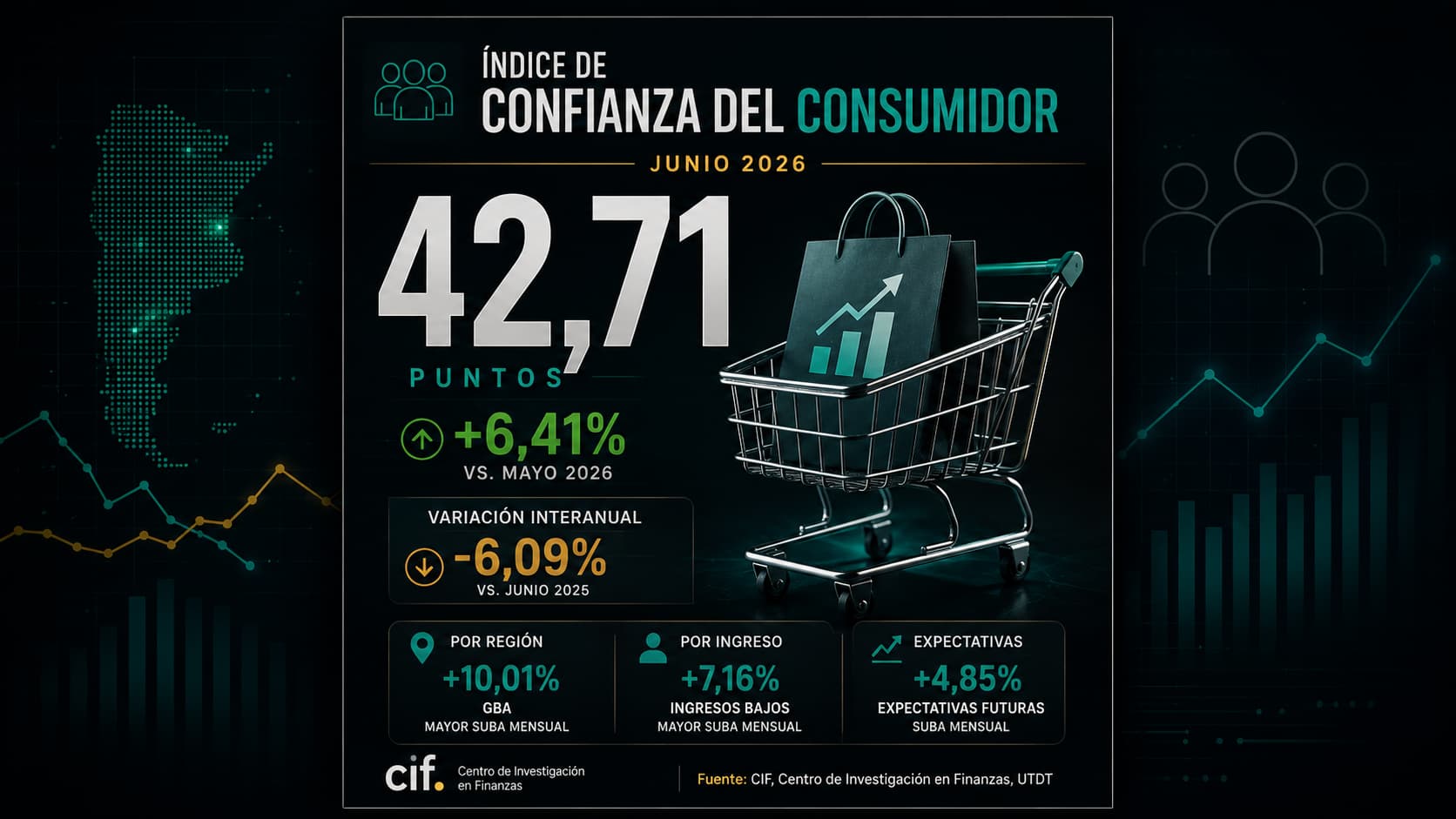 La confianza del consumidor subió 6,4% y tocó su mayor nivel en siete meses Portada editorial de DatosHoy sobre el Índice de Confianza del Consumidor de junio de 2026, con estética de dashboard financiero oscuro. En el centro se destaca el dato principal: 42,71 puntos, con una suba mensual de 6,41% y una baja interanual de 6,09%. La imagen incluye un carrito de compras, gráficos ascendentes y módulos con datos por región, ingreso y expectativas futuras, con fuente CIF-UTDT.