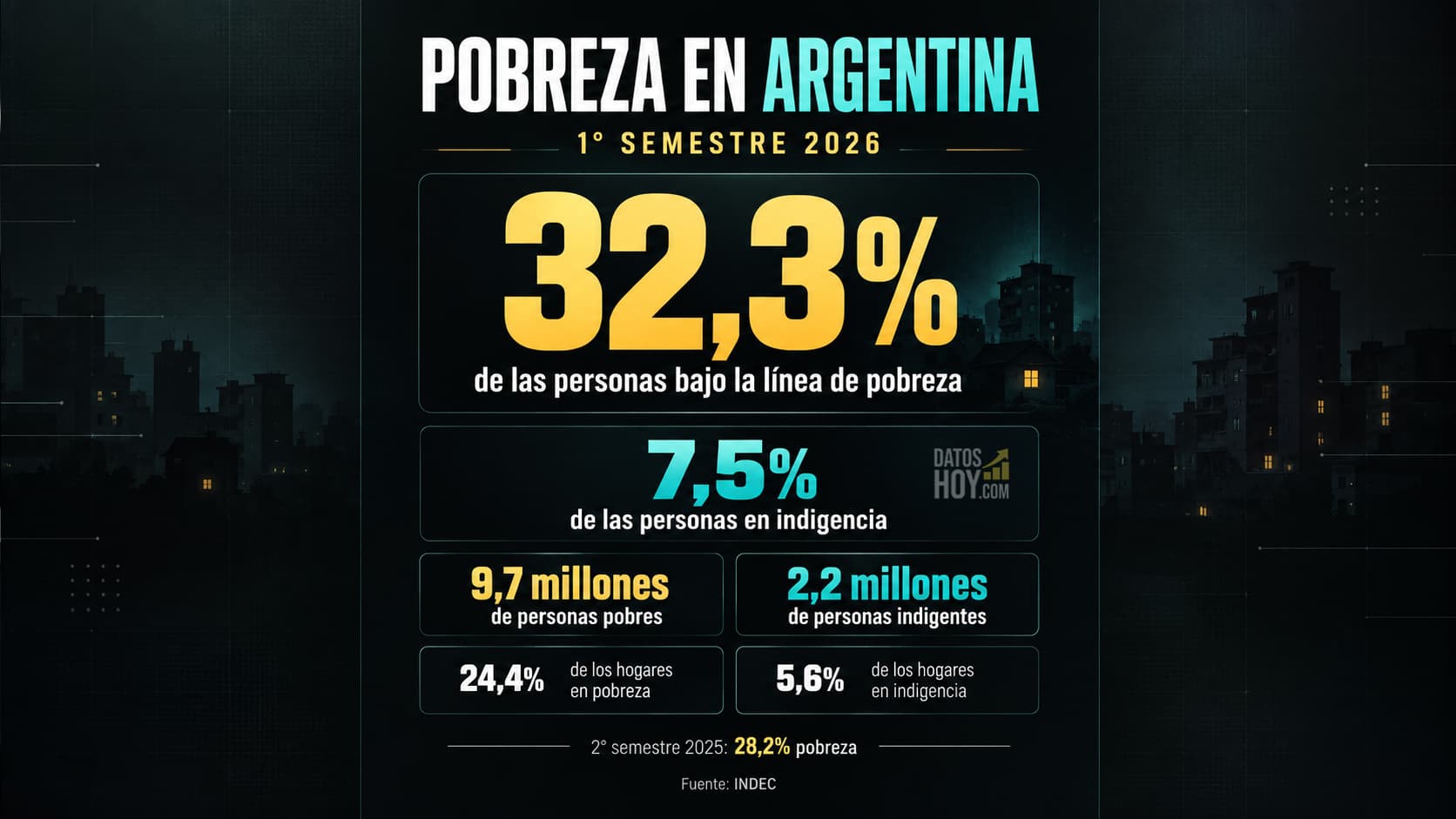 La tasa aumentó 4,1 puntos frente al semestre anterior. La indigencia llegó al 7,5% de las personas.