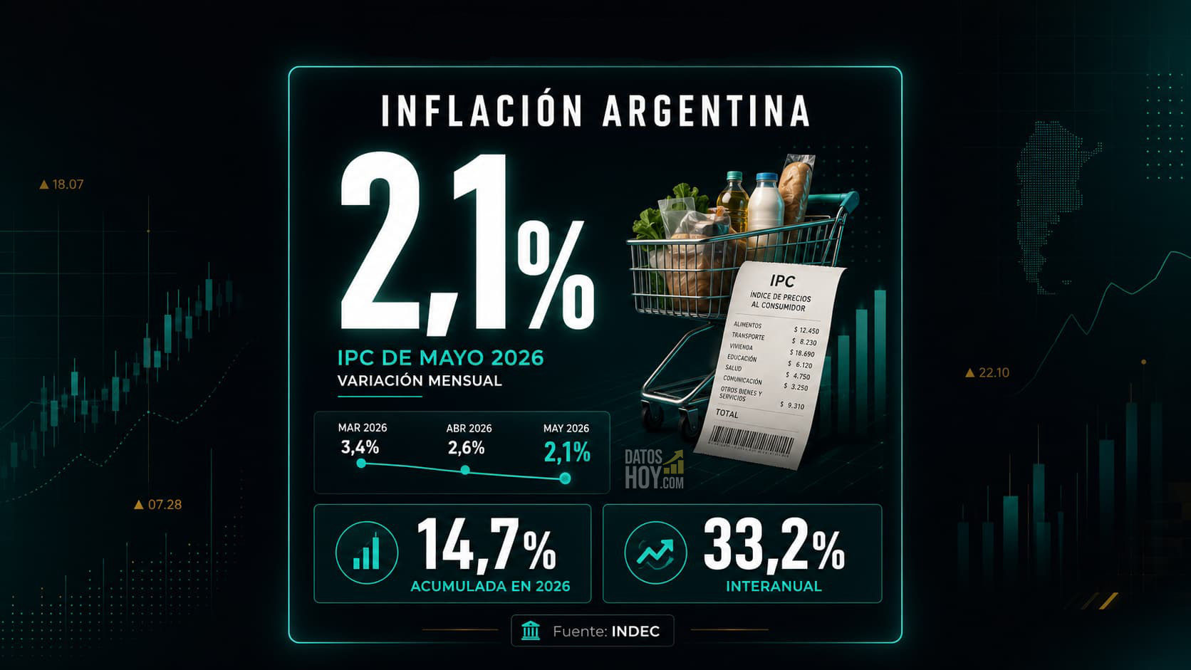 El IPC de mayo marcó 2,1% y volvió a desacelerarse frente a abril El IPC de mayo marcó 2,1% y volvió a desacelerarse frente a abril