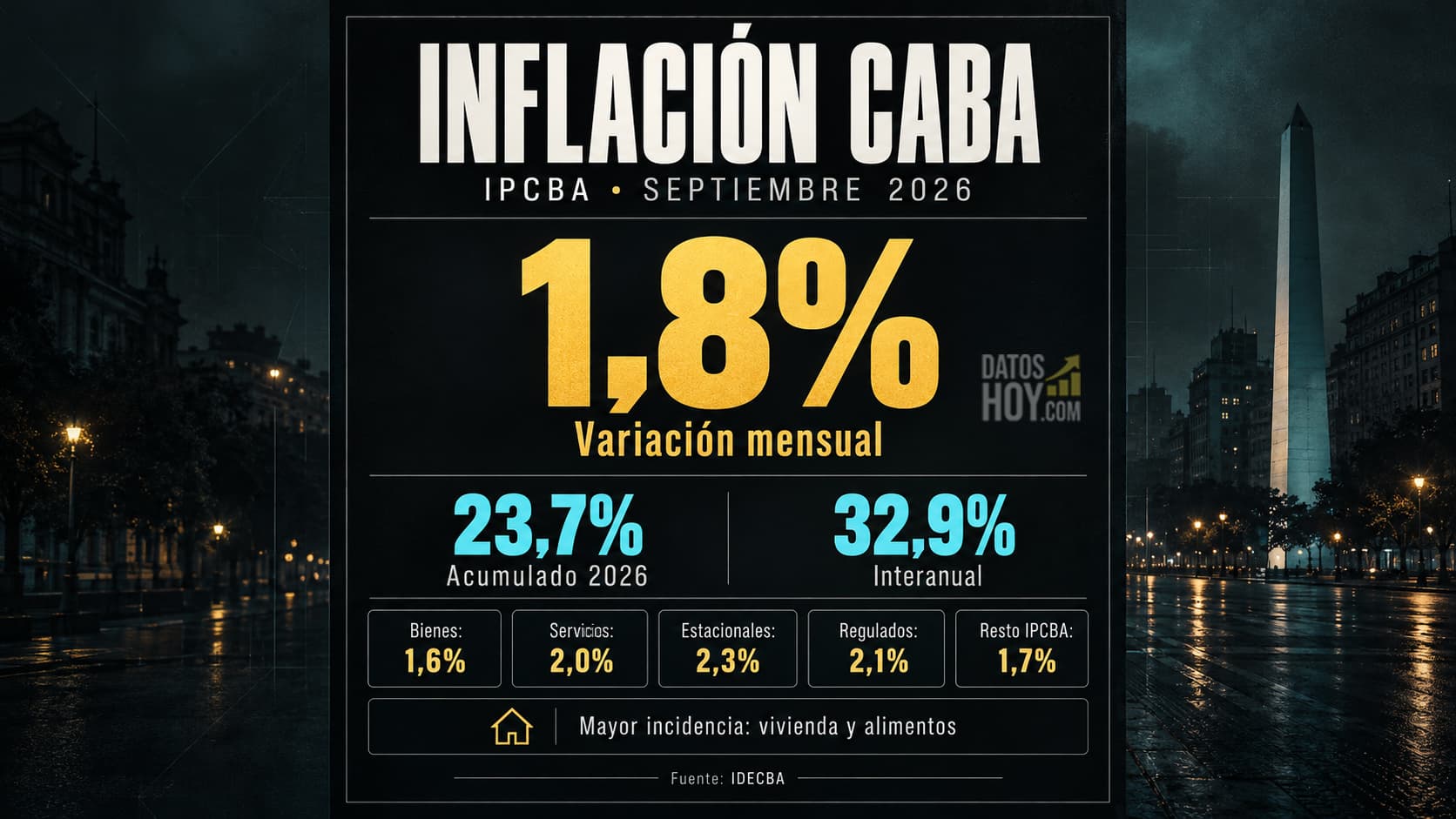 Los precios aumentaron 0,1 puntos porcentuales más que en agosto, mientras que la variación interanual fue del 32,9%.
