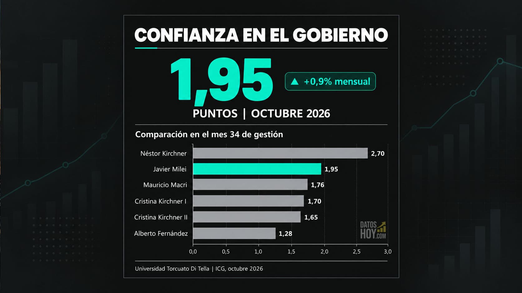 El indicador de la Universidad Di Tella alcanzó 1,95 puntos y superó a Macri, Cristina Kirchner y Alberto Fernández en el mes 34.