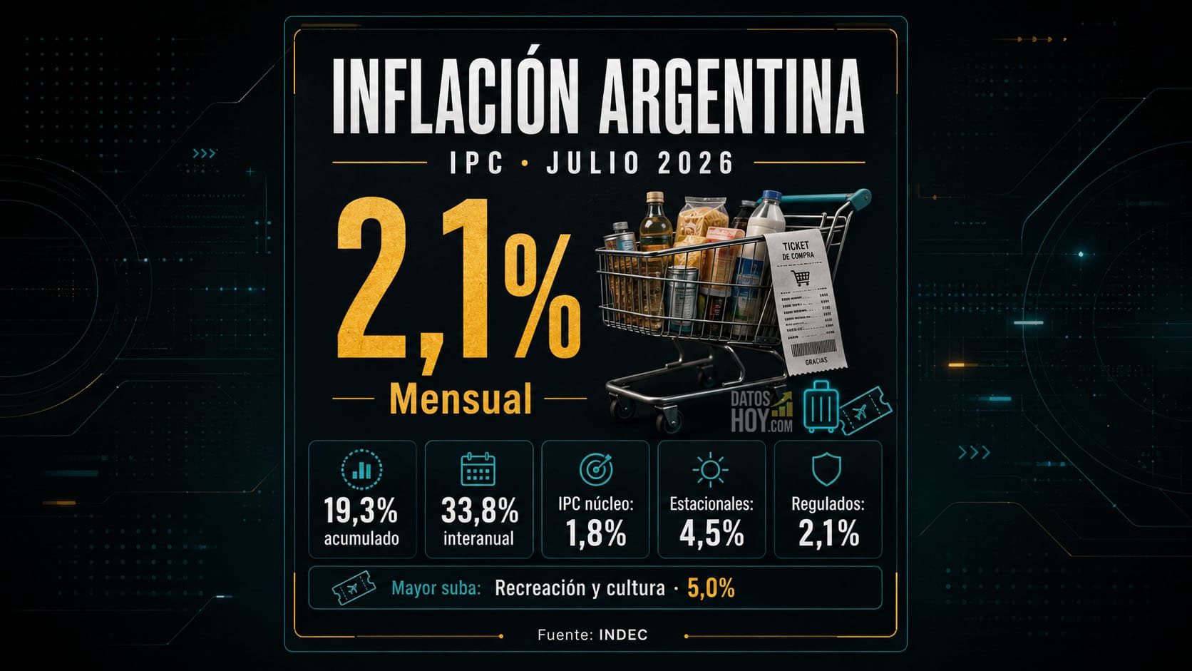 Portada sobre la inflación argentina de julio de 2026: IPC mensual de 2,1%, variación acumulada de 19,3%, suba interanual de 33,8% y desglose entre núcleo, estacionales y regulados, según INDEC. Portada sobre la inflación argentina de julio de 2026: IPC mensual de 2,1%, variación acumulada de 19,3%, suba interanual de 33,8% y desglose entre núcleo, estacionales y regulados, según INDEC.