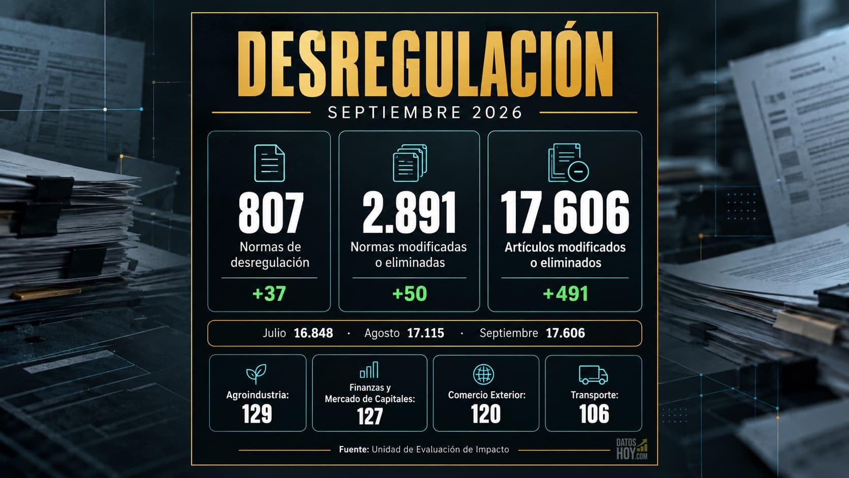 El informe oficial contabilizó 2.891 normas y 17.606 artículos modificados o eliminados desde diciembre de 2023.