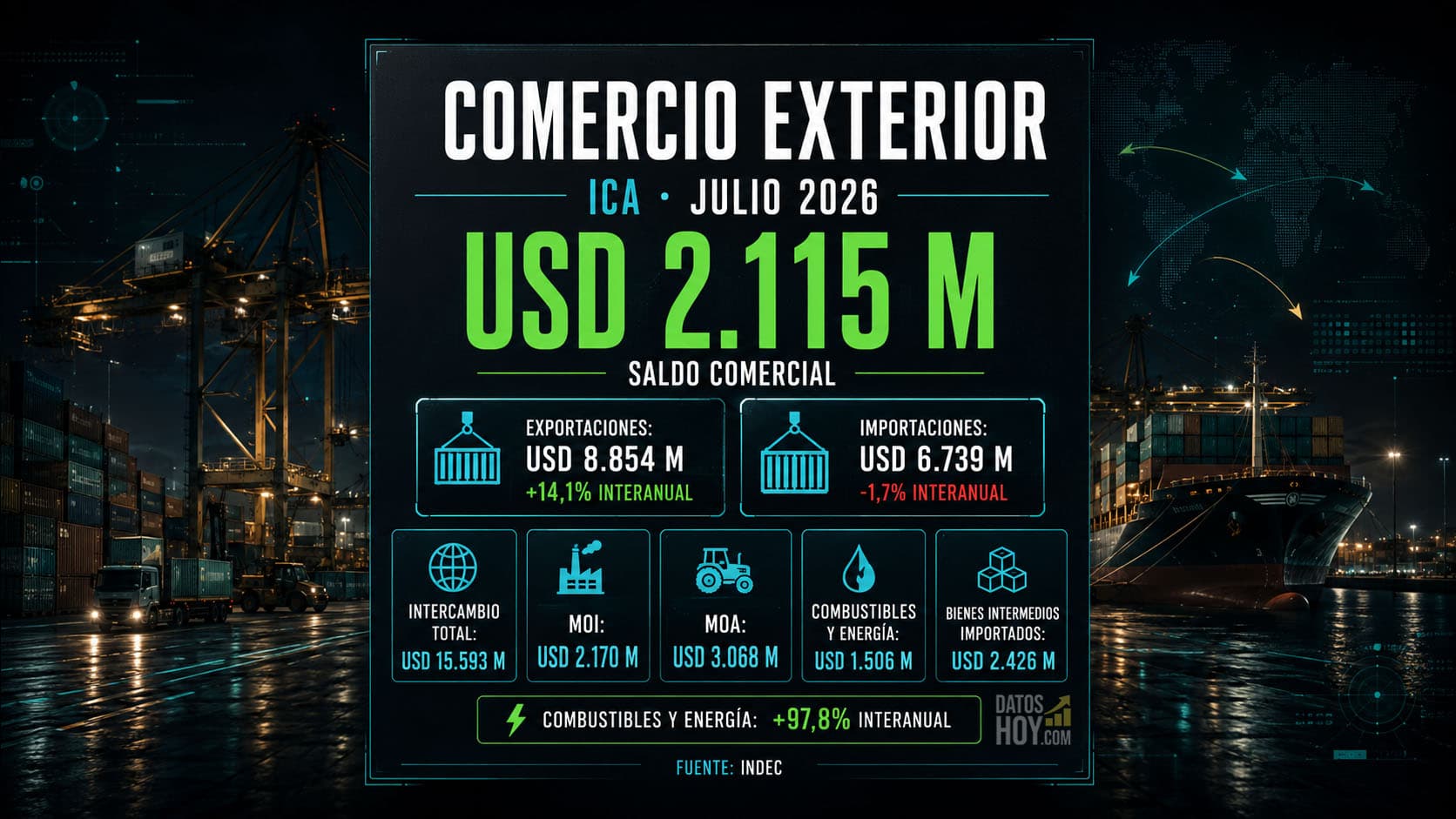 Argentina logró en julio un superávit comercial de USD 2.115 millones y acumuló 32 meses consecutivos con saldo positivo, según INDEC. Portada sobre el comercio exterior argentino de julio de 2026: saldo comercial positivo de USD 2.115 millones, exportaciones por USD 8.854 millones con suba interanual de 14,1% e importaciones por USD 6.739 millones con baja de 1,7%, según INDEC.