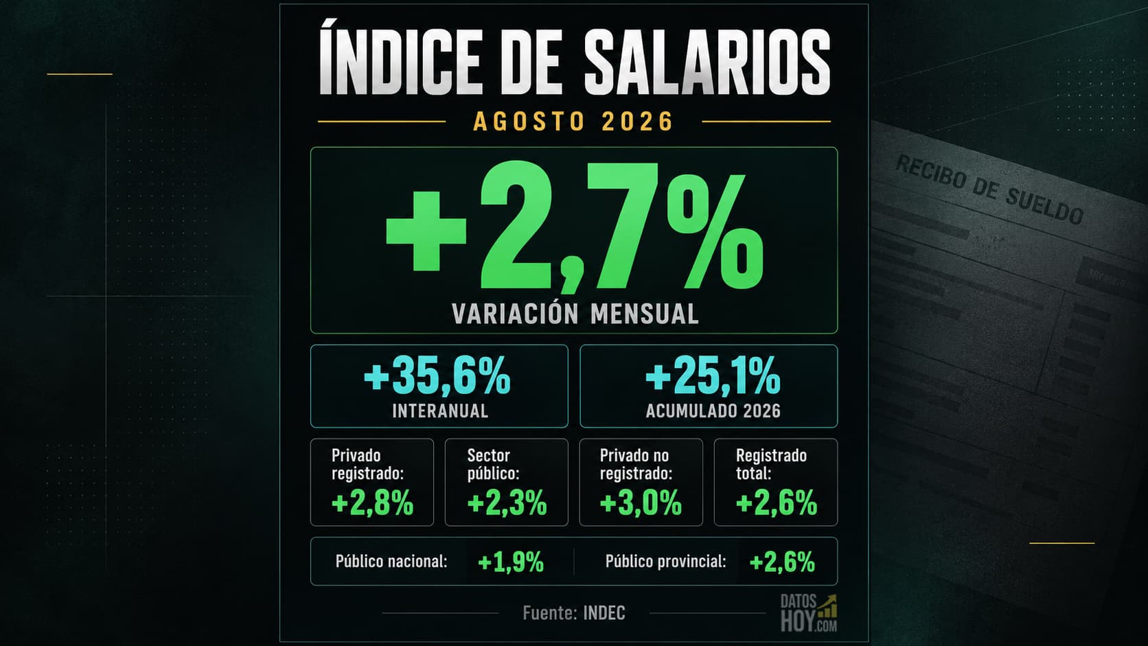 El INDEC informó incrementos del 2,8% en el sector privado registrado, 2,3% en el público y 3% en el informal.