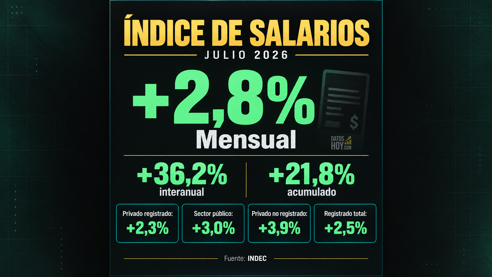 Los salarios privados registrados subieron 2,3%, los públicos 3% y los privados no registrados 3,9% en julio.