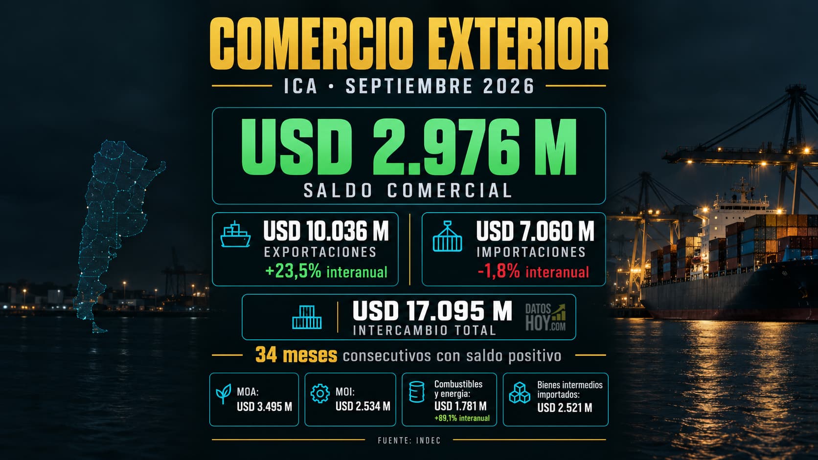 Las exportaciones crecieron 23,5% interanual, mientras que las importaciones disminuyeron 1,8%.