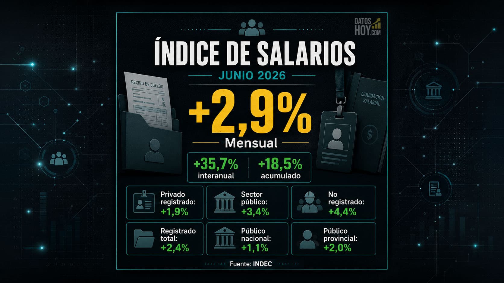 El Índice de Salarios subió 2,9% mensual en junio de 2026, acumuló un avance de 18,5% en el año y registró una variación interanual de 35,7%, de acuerdo con el INDEC. Portada sobre el Índice de Salarios de junio de 2026: suba mensual de 2,9%, variación interanual de 35,7% y aumento acumulado de 18,5%, con avances de 1,9% en el privado registrado, 3,4% en el sector público y 4,4% en el privado no registrado, según INDEC.