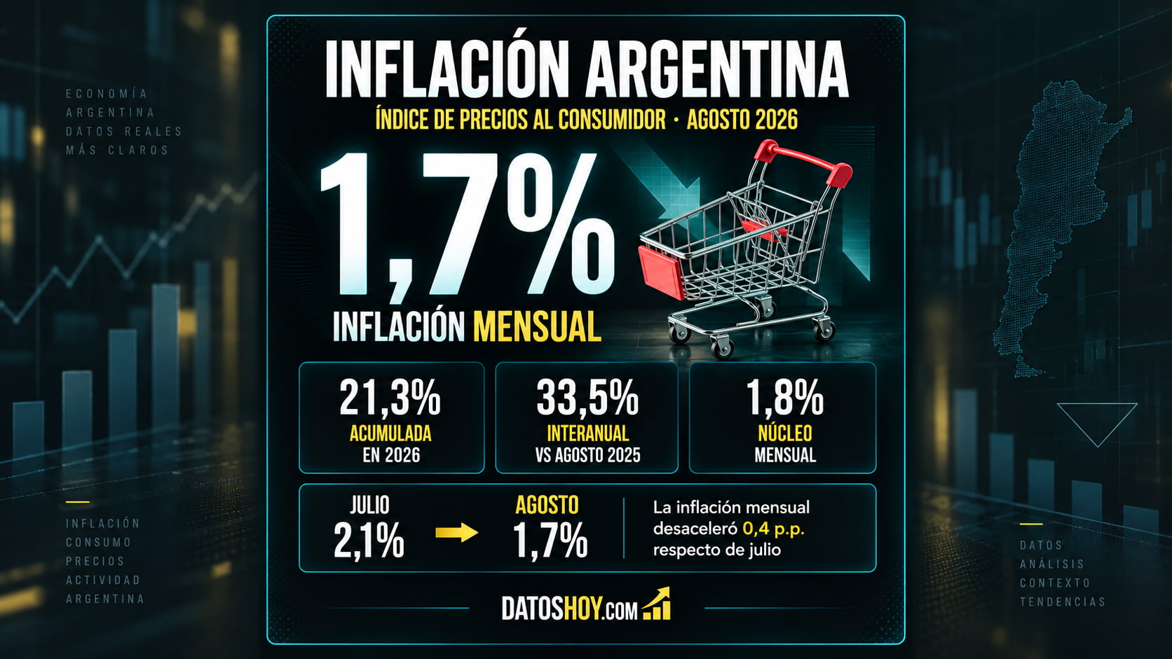 Vivienda aumentó 2,8% y Educación 2,5%, mientras que los precios estacionales retrocedieron 0,9% durante agosto.