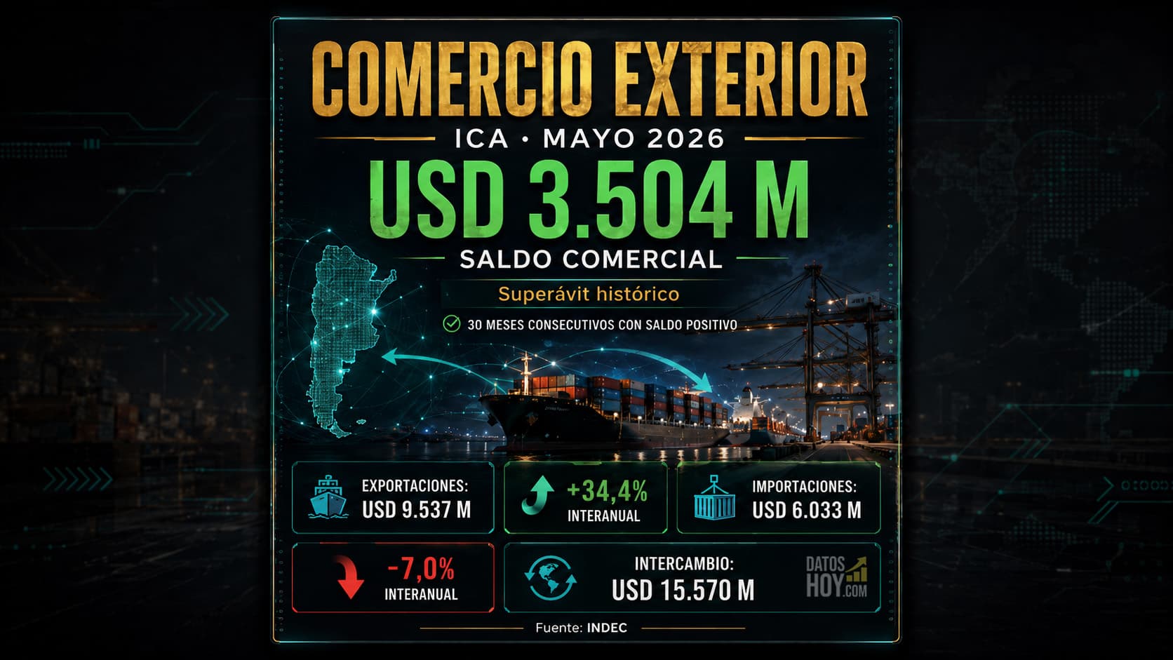 Las ventas externas crecieron 34,4% interanual, mientras las importaciones cayeron 7,0%. Portada sobre el intercambio comercial argentino de mayo de 2026: superávit comercial de USD 3.504 millones, exportaciones por USD 9.537 millones, importaciones por USD 6.033 millones e intercambio total de USD 15.570 millones, según INDEC.