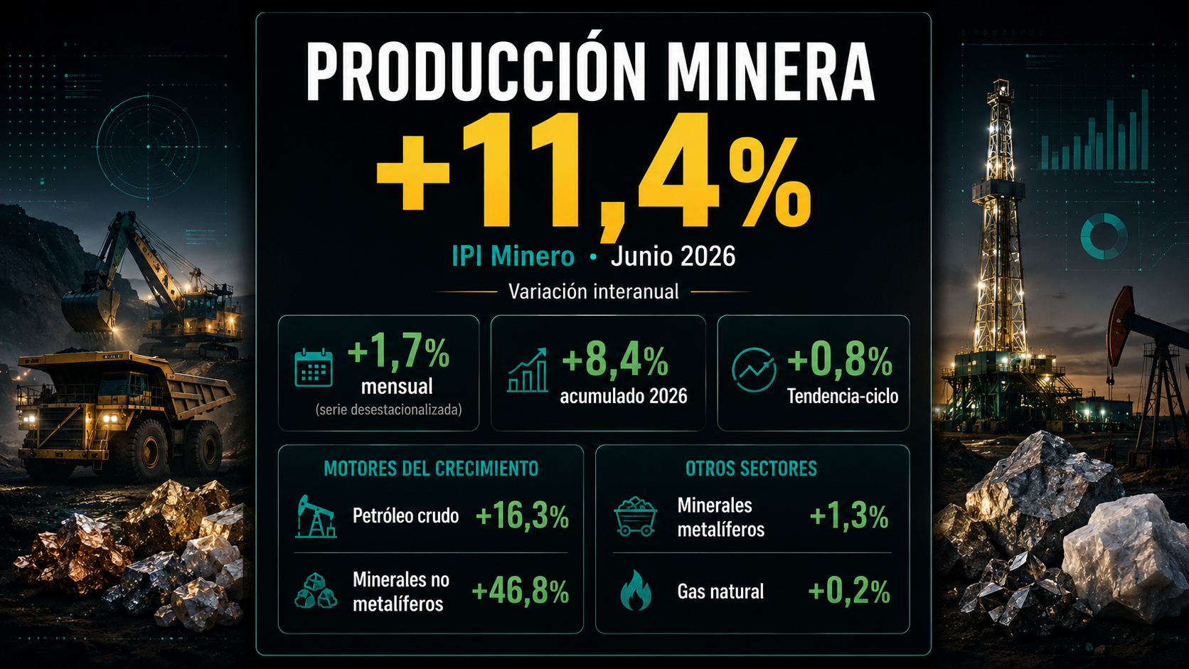 El IPI minero creció 11,4% interanual en junio y acumuló un alza de 8,4% en el primer semestre de 2026 Portada editorial sobre el Índice de Producción Industrial Minero (IPI) de junio de 2026. Destaca un crecimiento interanual del 11,4%, una suba mensual desestacionalizada del 1,7% y un aumento acumulado de 8,4% en 2026. También resalta el impulso del petróleo crudo (+16,3%), los minerales no metalíferos (+46,8%), los minerales metalíferos (+1,3%) y el gas natural (+0,2%).