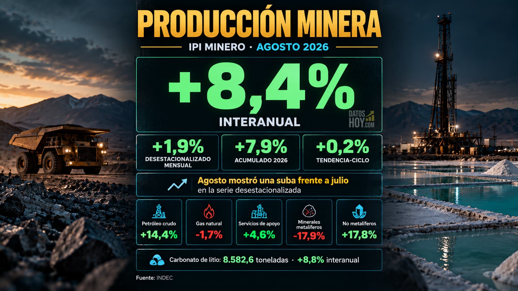 El petróleo y los minerales no metalíferos impulsaron el nivel general, mientras cayeron los metalíferos.