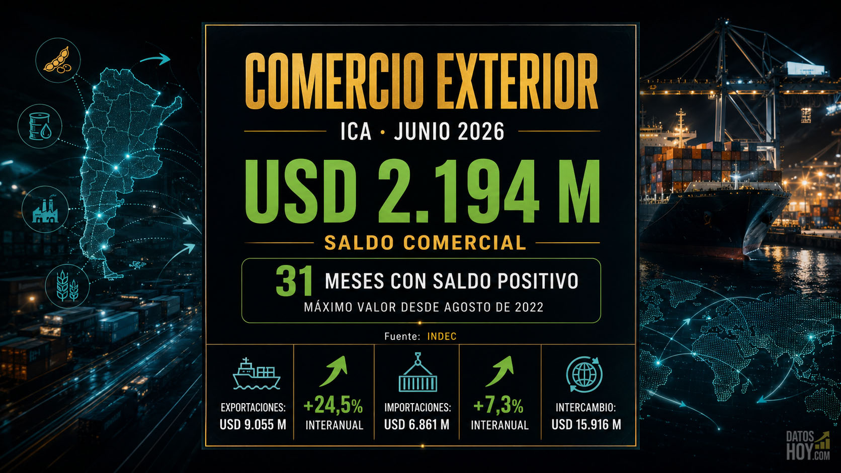 Argentina registró en junio un saldo comercial positivo de USD 2.194 millones y acumuló 31 meses consecutivos con superávit, según el INDEC. Portada sobre el comercio exterior argentino de junio de 2026: saldo comercial positivo de USD 2.194 millones, 31 meses consecutivos con superávit, exportaciones por USD 9.055 millones e importaciones por USD 6.861 millones, según INDEC.