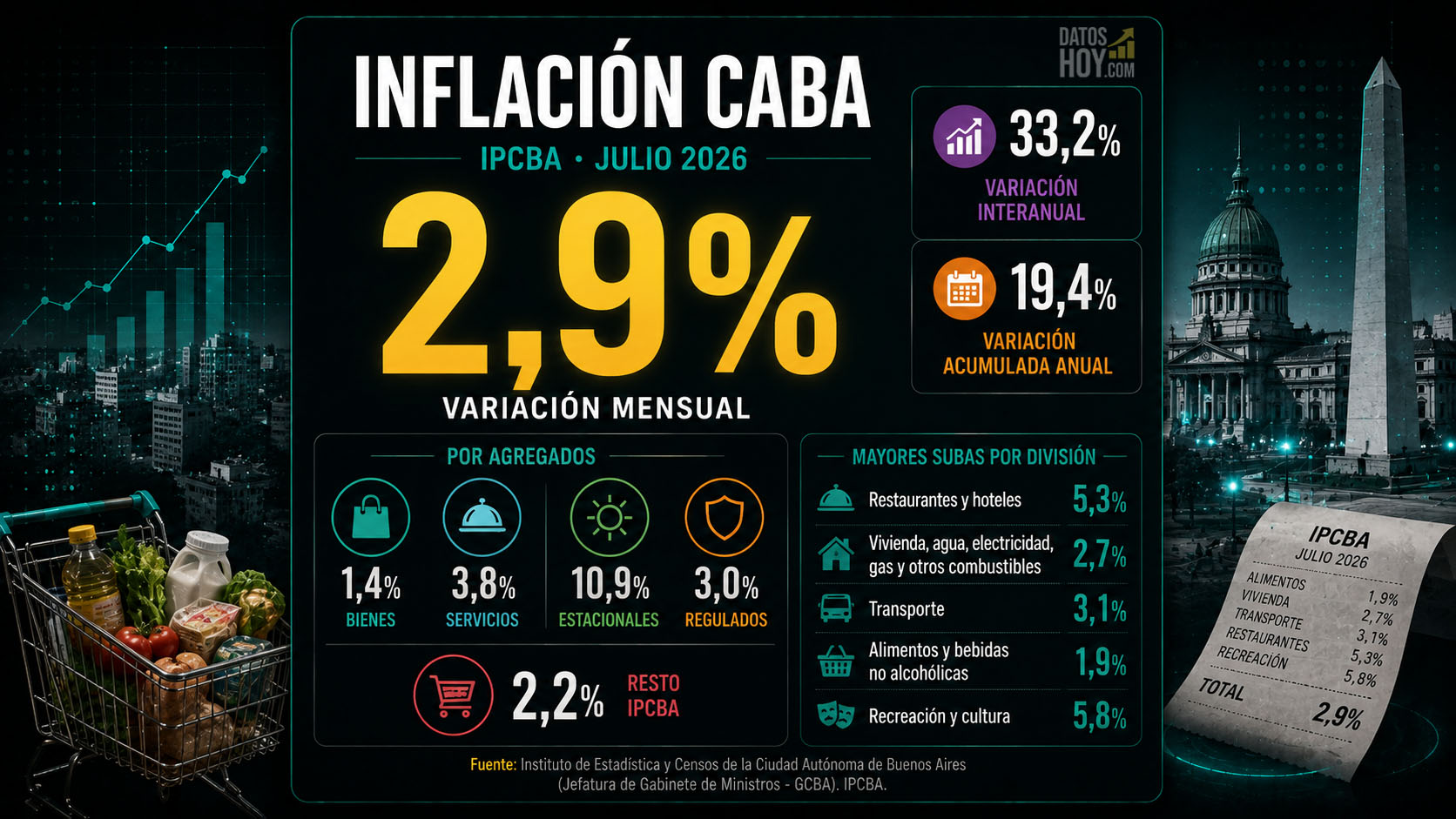 El IPC porteño subió 2,9% en julio, impulsado por un salto de 10,9% en los precios estacionales. Portada sobre la inflación de la Ciudad de Buenos Aires en julio de 2026. El IPC porteño subió 2,9% mensual, acumuló 19,4% en el año y alcanzó 33,2% interanual, con un aumento de 10,9% en los precios estacionales.