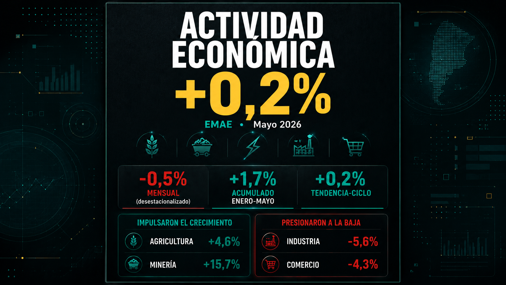 La actividad económica creció 0,2% interanual en mayo, pero cayó 0,5% frente a abril. Portada editorial sobre el EMAE de mayo de 2026. Destaca que la actividad económica creció 0,2% interanual, con una caída mensual desestacionalizada de 0,5% y un aumento acumulado de 1,7% en los primeros cinco meses del año. También resalta el impulso de la agricultura (+4,6%) y la minería (+15,7%), junto con las caídas de la industria (-5,6%) y el comercio (-4,3%).