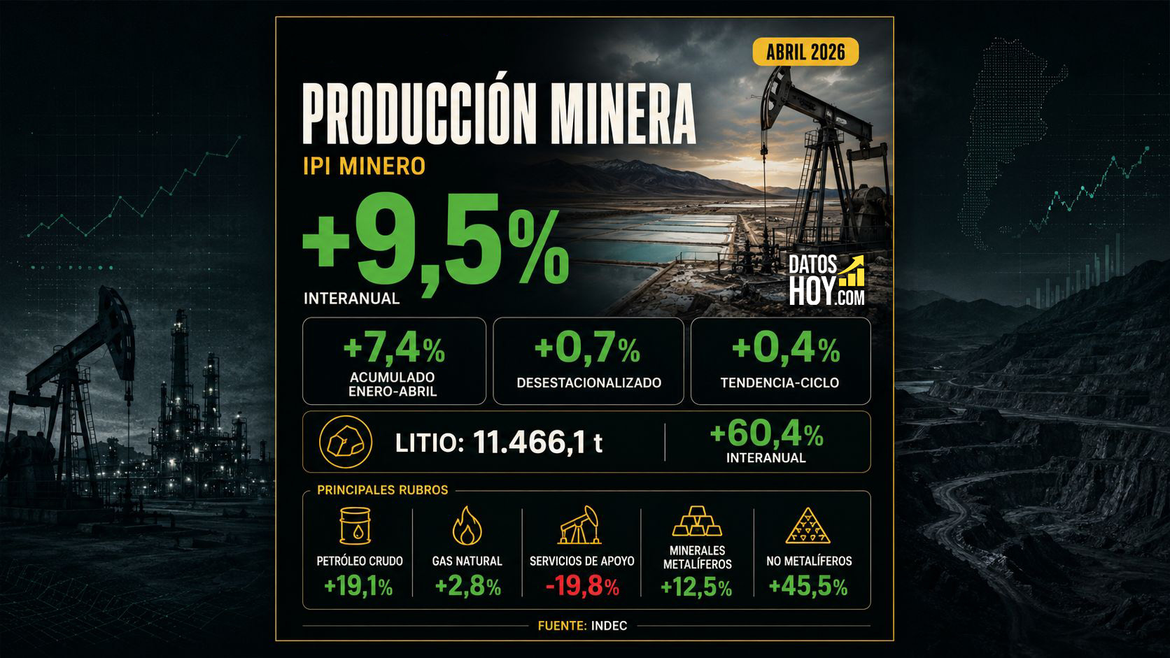 La producción minera subió 9,5% interanual en abril Portada de DatosHoy sobre el IPI minero de abril de 2026, con suba interanual de 9,5%, aumento acumulado de 7,4%, avance del litio y principales rubros mineros según INDEC.