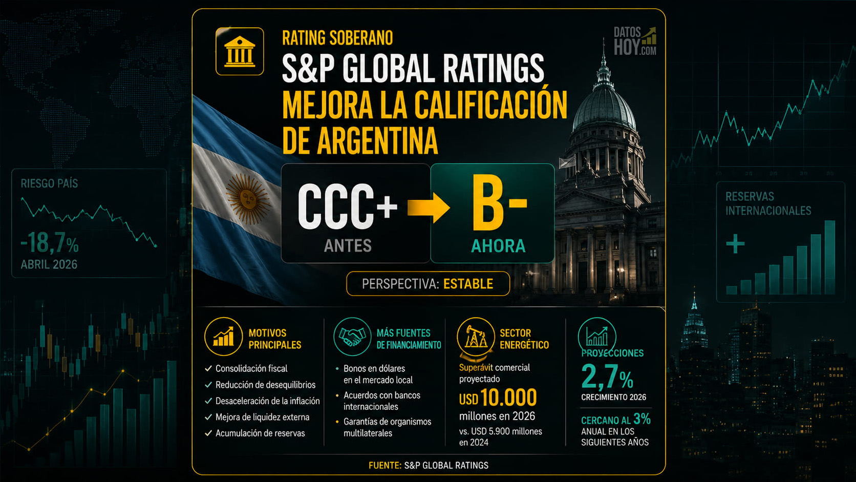 S&P Global elevó la calificación soberana argentina a B- Portada de DatosHoy sobre la mejora de la calificación soberana de Argentina por S&P Global Ratings, de CCC+ a B-, con perspectiva estable y foco en consolidación fiscal, reservas, financiamiento y sector energético.