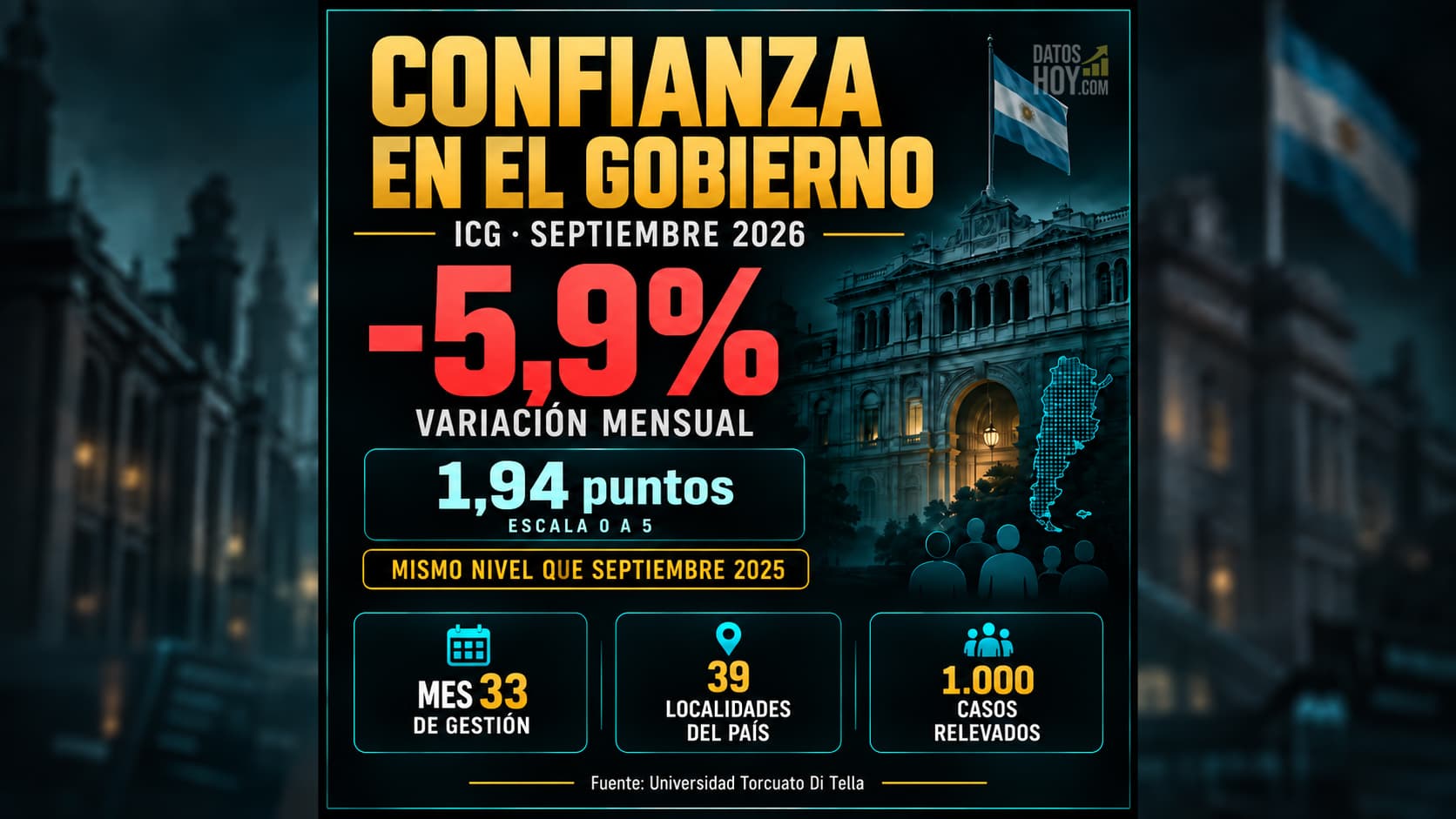 El ICG marcó 1,94 puntos, igual que un año atrás y que en julio de 2026. Los cinco componentes registraron caídas.