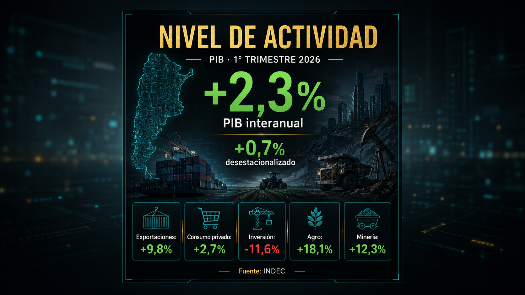 Las exportaciones crecieron 9,8% interanual y el consumo privado aumentó 2,7%. Portada sobre el nivel de actividad económica en el primer trimestre de 2026: PIB interanual de +2,3%, avance desestacionalizado de +0,7%, exportaciones +9,8%, consumo privado +2,7% e inversión -11,6%, según INDEC.
